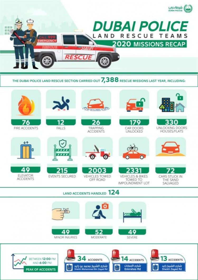 7,388 Rescue Operations Executed Successfully by Dubai Police in 2020